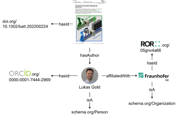 An example for a network of semantic links, describing a publication, one of the authors and his affiliate